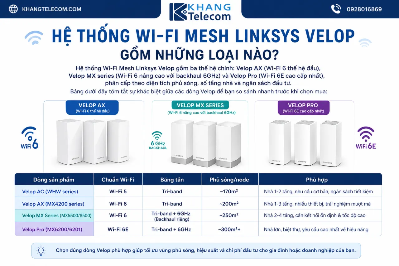Hệ Thống Wi-Fi Mesh Linksys Velop Gồm Những Loại Nào?