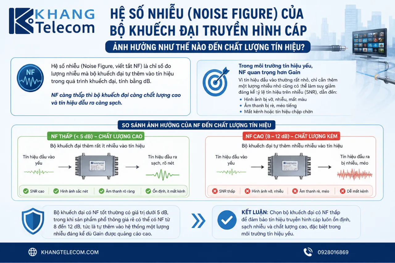Hệ số nhiễu (Noise Figure) của bộ khuếch đại truyền hình cáp ảnh hưởng như thế nào đến chất lượng tín hiệu?