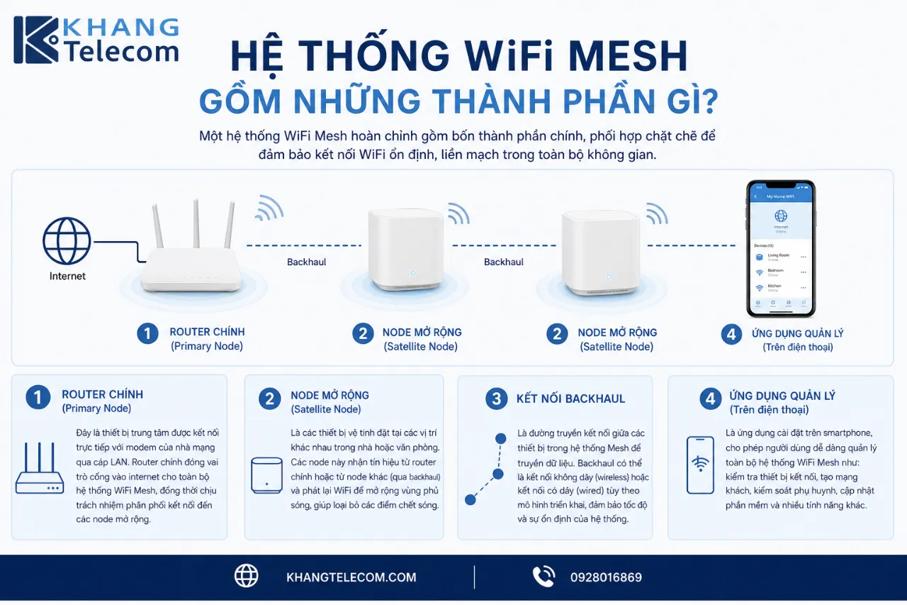 Hệ thống WiFi Mesh gồm những thành phần gì?