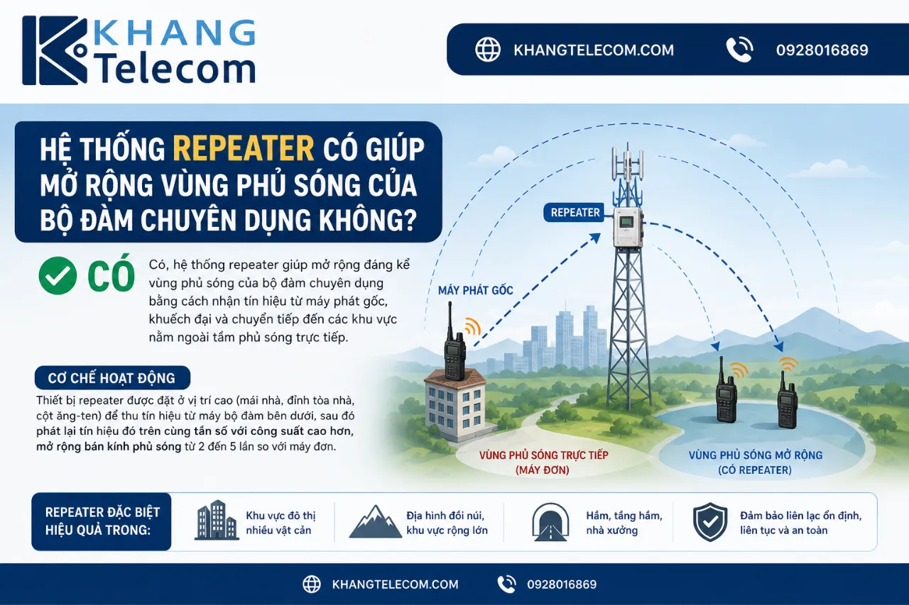 Hệ thống repeater có giúp mở rộng vùng phủ sóng của bộ đàm chuyên dụng không?