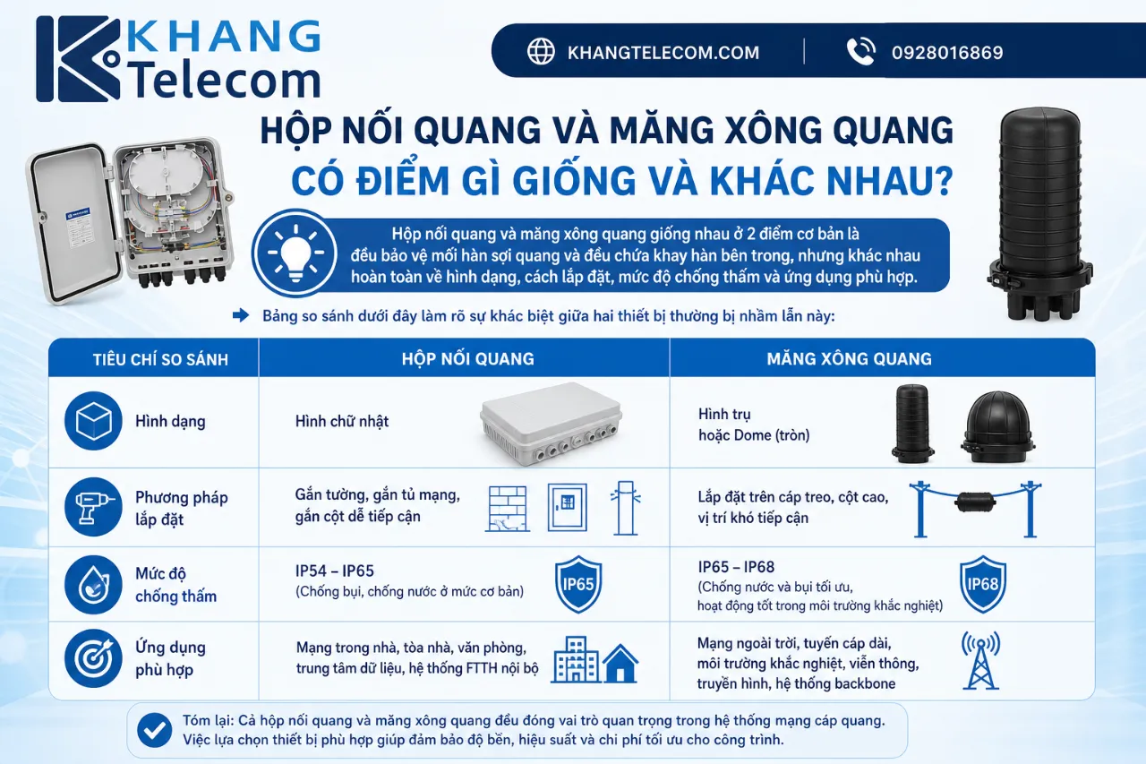 Hộp Nối Quang Và Măng Xông Quang Có Điểm Gì Giống Và Khác Nhau?