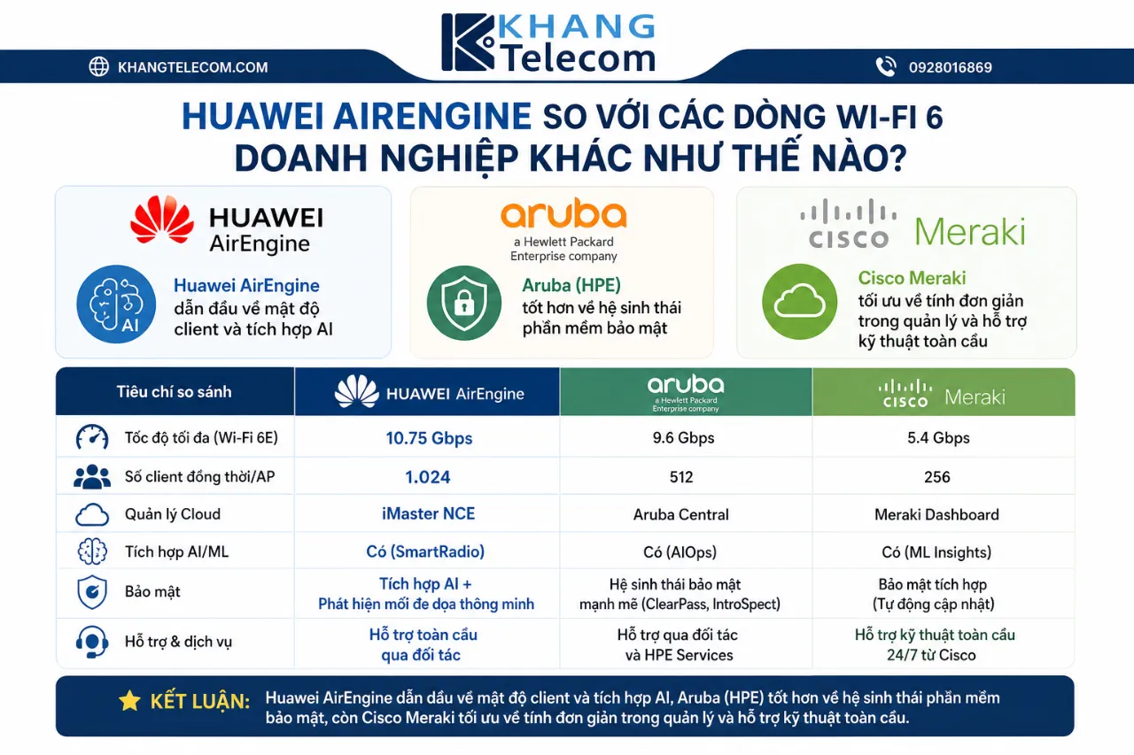 Huawei AirEngine So Với Các Dòng Wi-Fi 6 Doanh Nghiệp Khác Như Thế Nào?