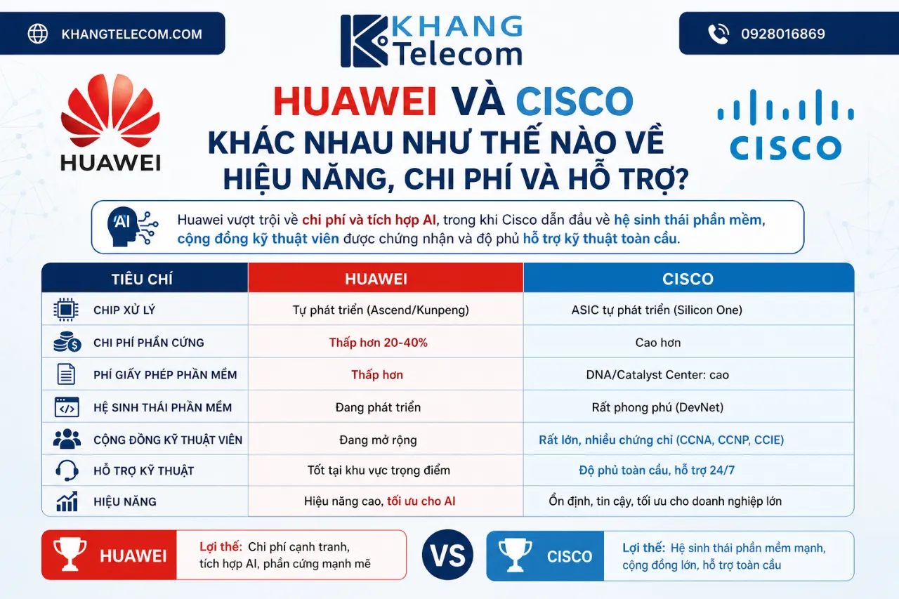 Huawei Và Cisco Khác Nhau Như Thế Nào Về Hiệu Năng, Chi Phí Và Hỗ Trợ?