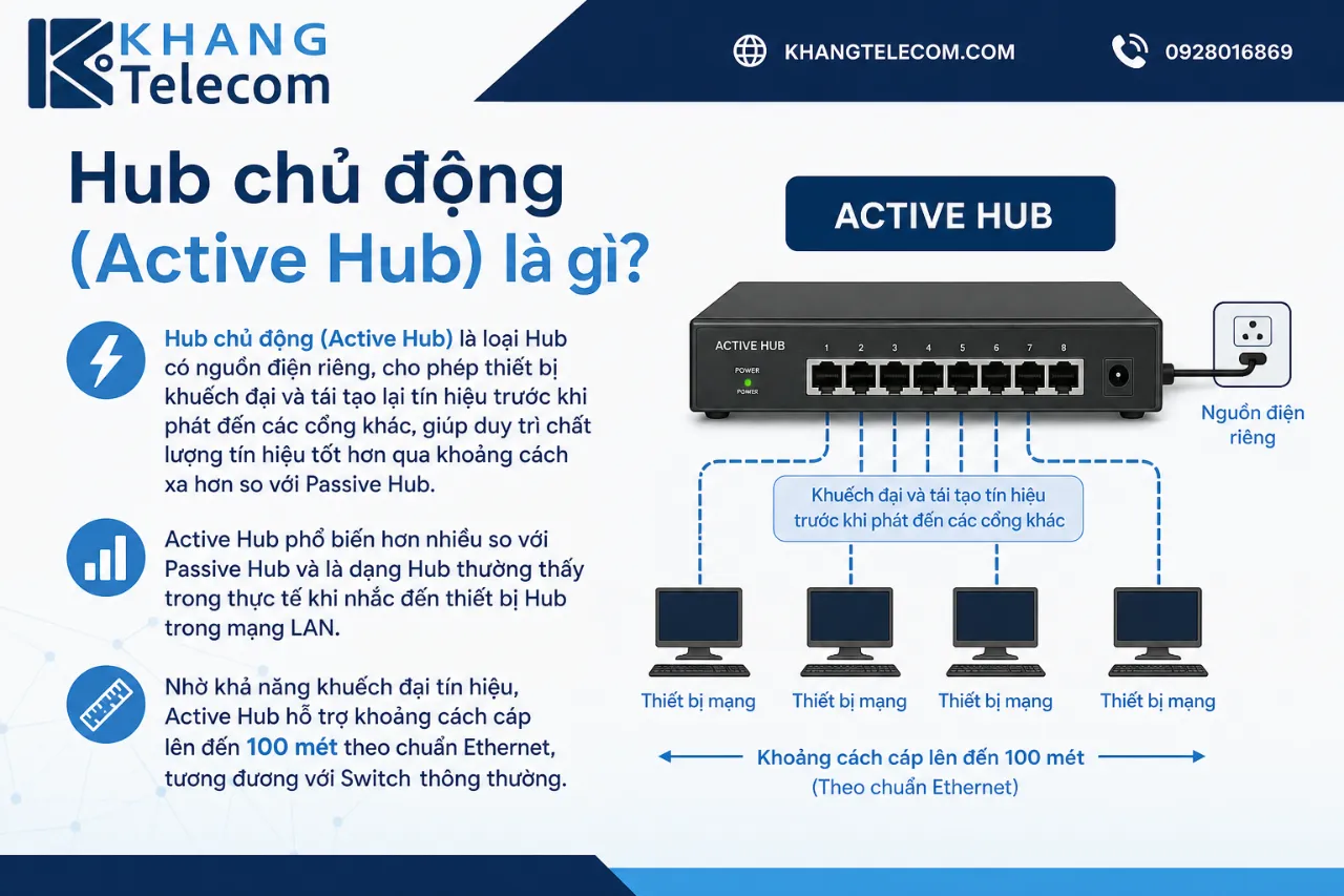 Hub chủ động (Active Hub) là gì?