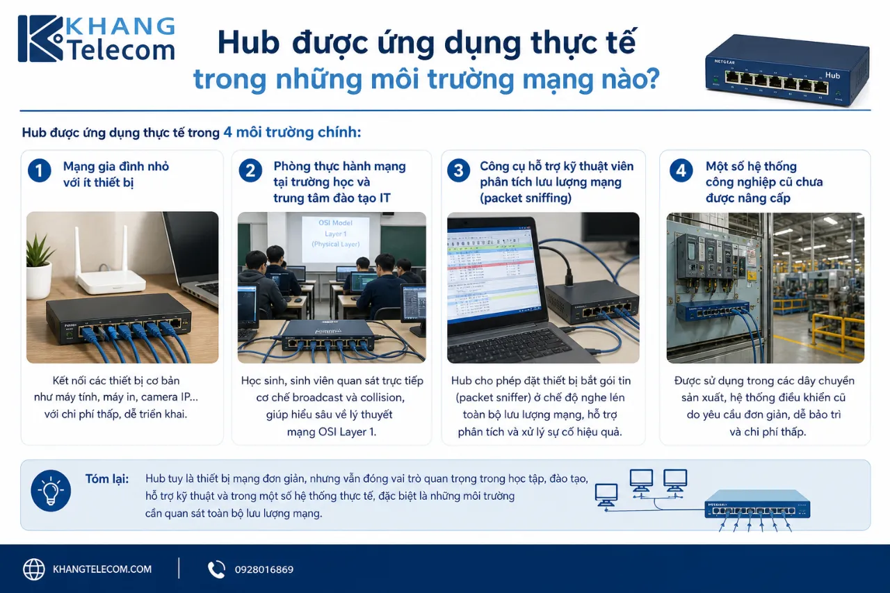 Hub được ứng dụng thực tế trong những môi trường mạng nào?