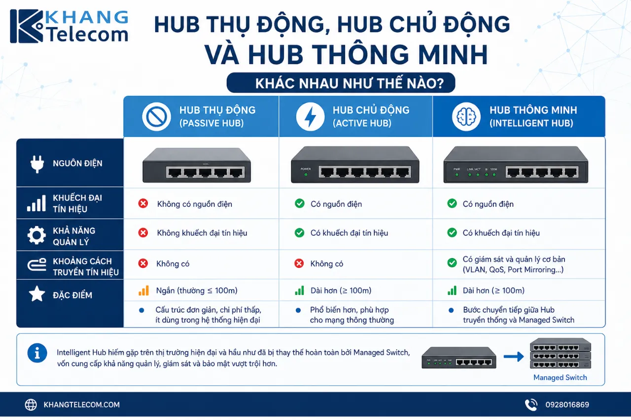 Hub thụ động, Hub chủ động và Hub thông minh khác nhau như thế nào?