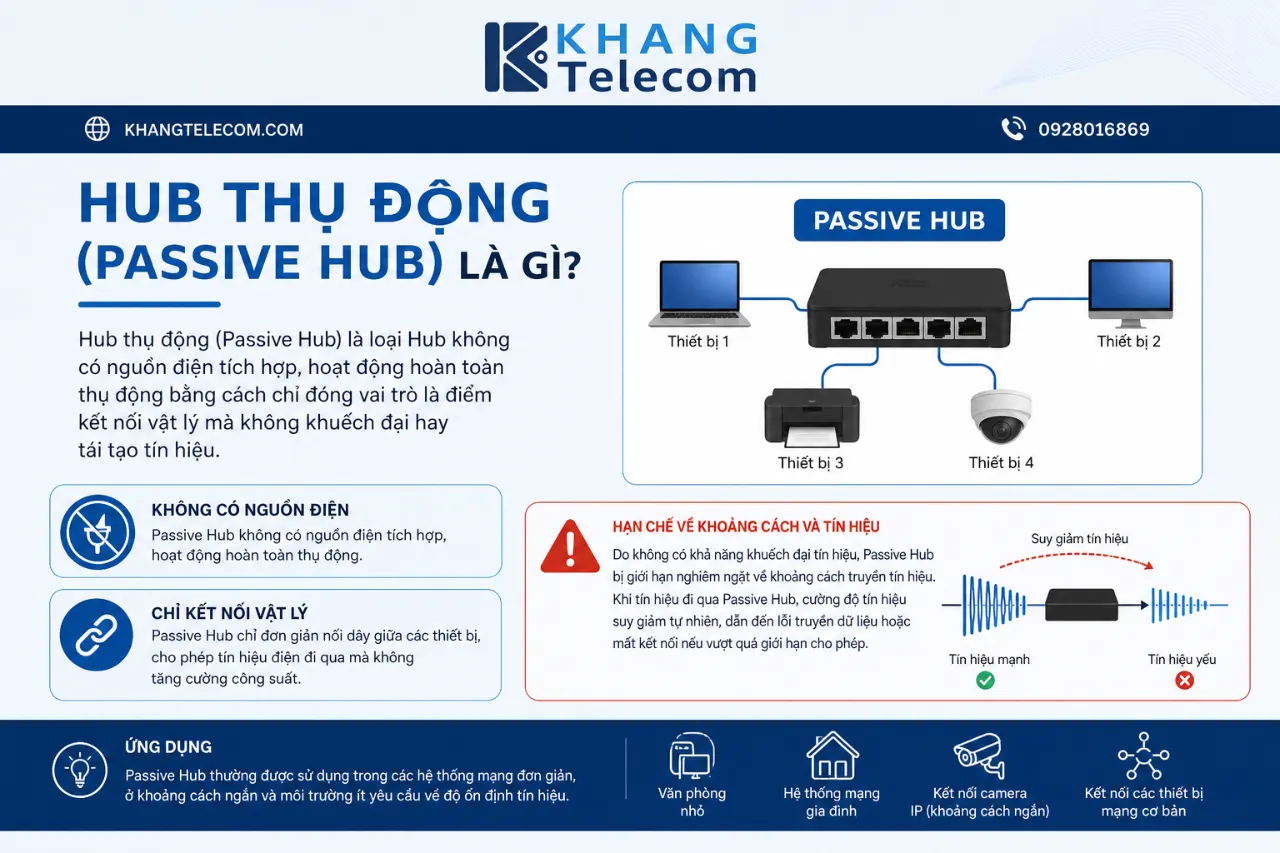 Hub thụ động (Passive Hub) là gì?
