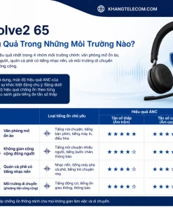 Jabra Evolve2 65 Chống Ồn Hiệu Quả Trong Những Môi Trường Nào?