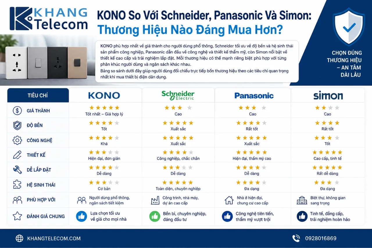 KONO So Với Schneider, Panasonic Và Simon: Thương Hiệu Nào Đáng Mua Hơn?