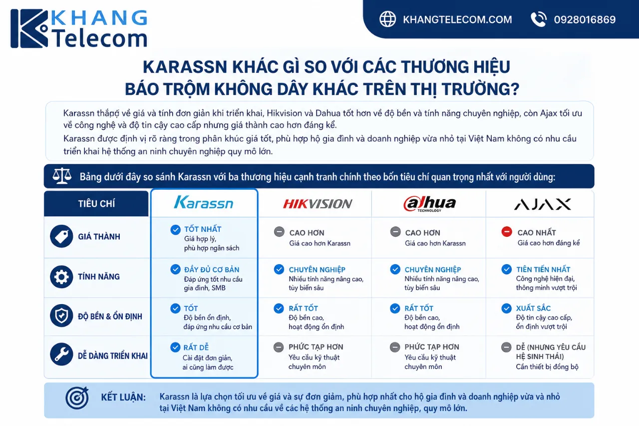 Karassn khác gì so với các thương hiệu báo trộm không dây khác trên thị trường?