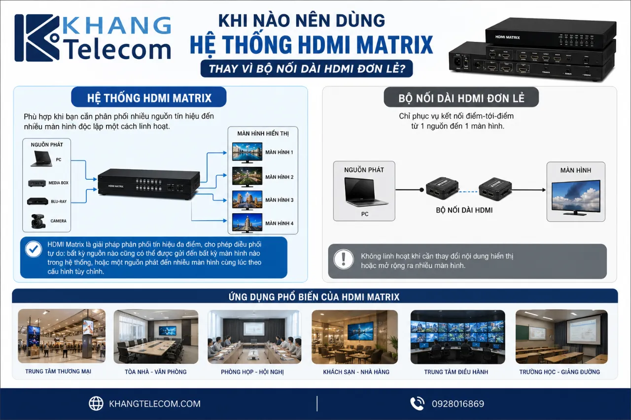 Khi nào nên dùng hệ thống HDMI Matrix thay vì bộ nối dài HDMI đơn lẻ?