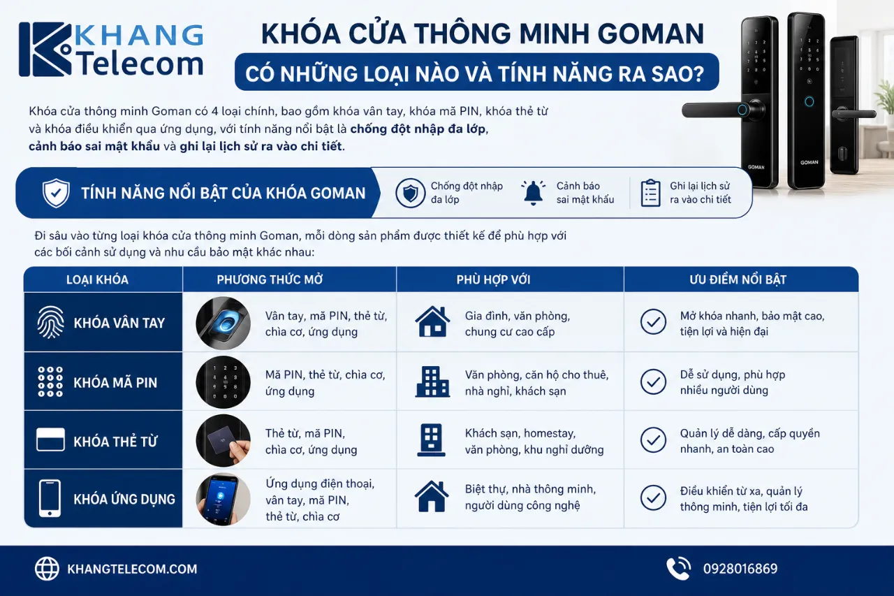 Khóa Cửa Thông Minh Goman Có Những Loại Nào Và Tính Năng Ra Sao?