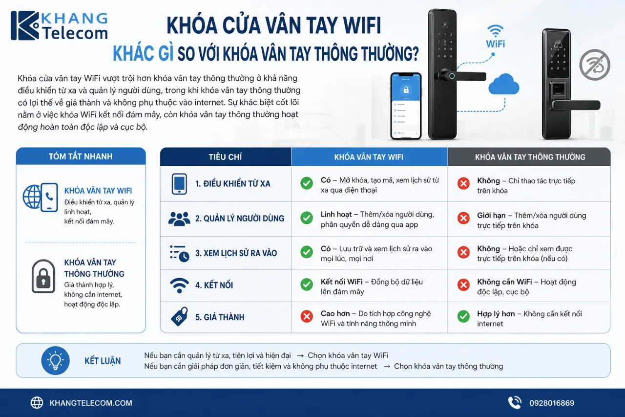 Khóa Cửa Vân Tay WiFi Khác Gì So Với Khóa Vân Tay Thông Thường?