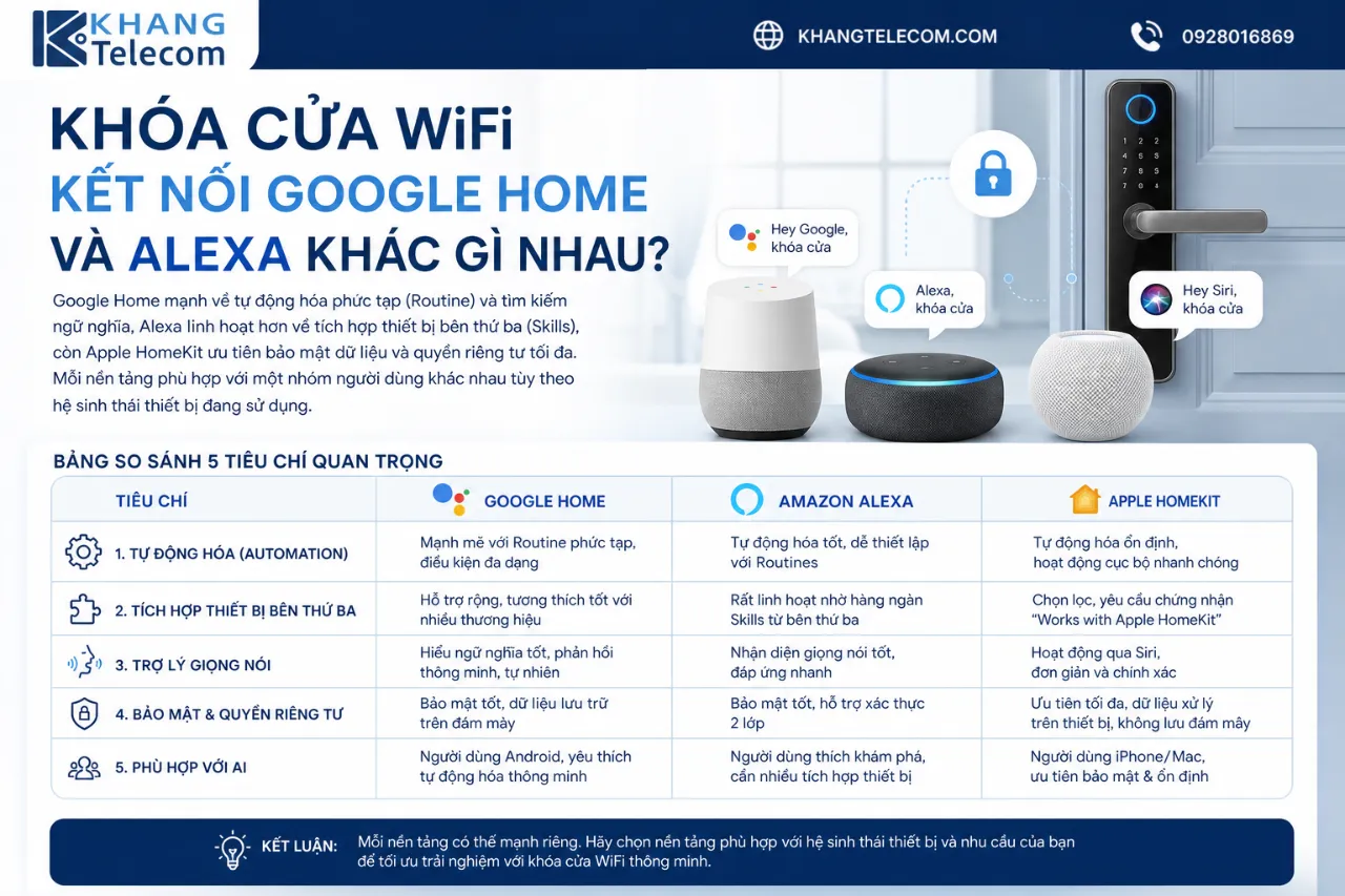 Khóa Cửa WiFi Kết Nối Google Home và Alexa Khác Gì Nhau?