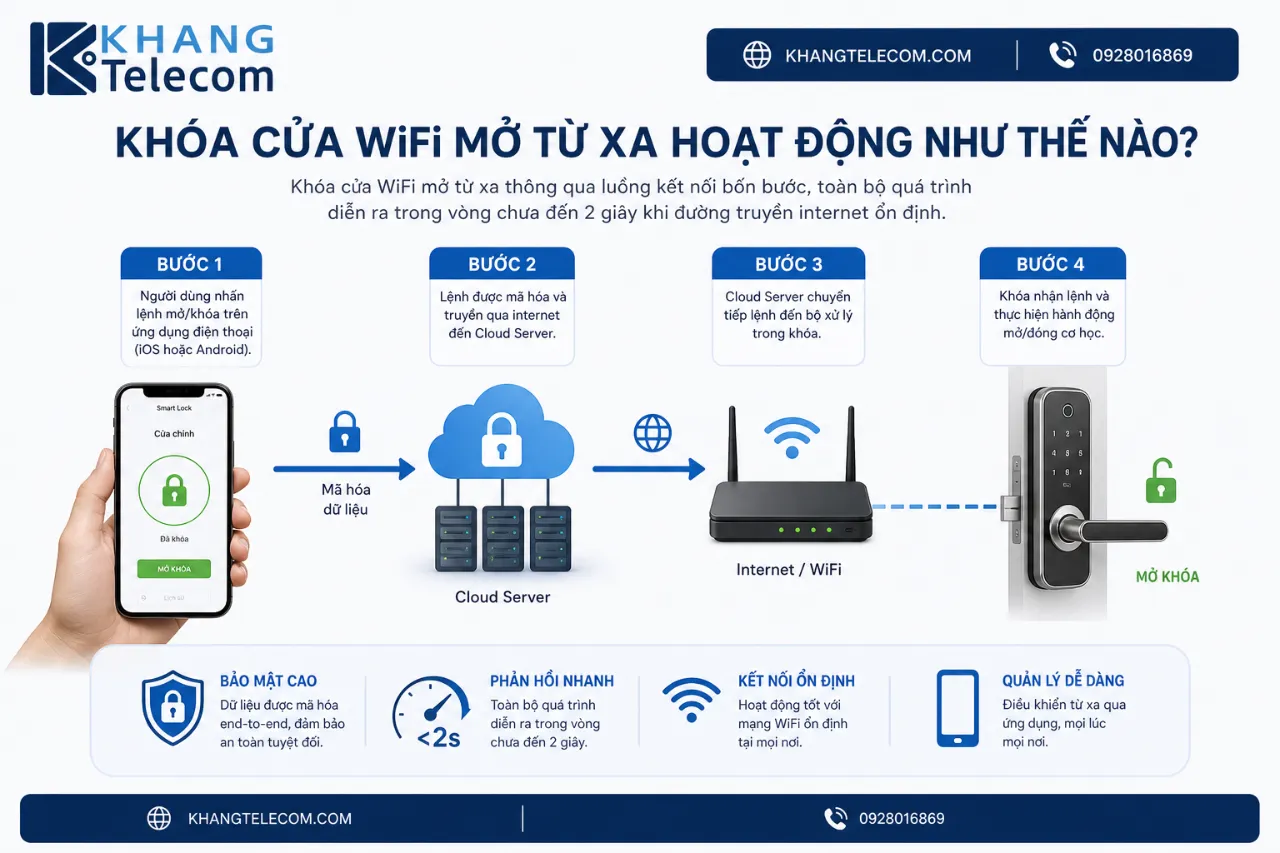 Khóa Cửa WiFi Mở Từ Xa Hoạt Động Như Thế Nào?
