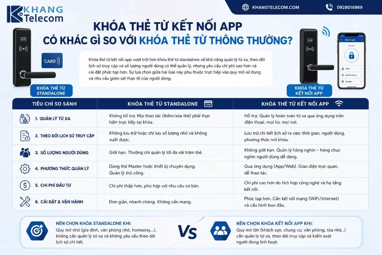 Khóa Thẻ Từ Kết Nối App Có Khác Gì So Với Khóa Thẻ Từ Thông Thường?