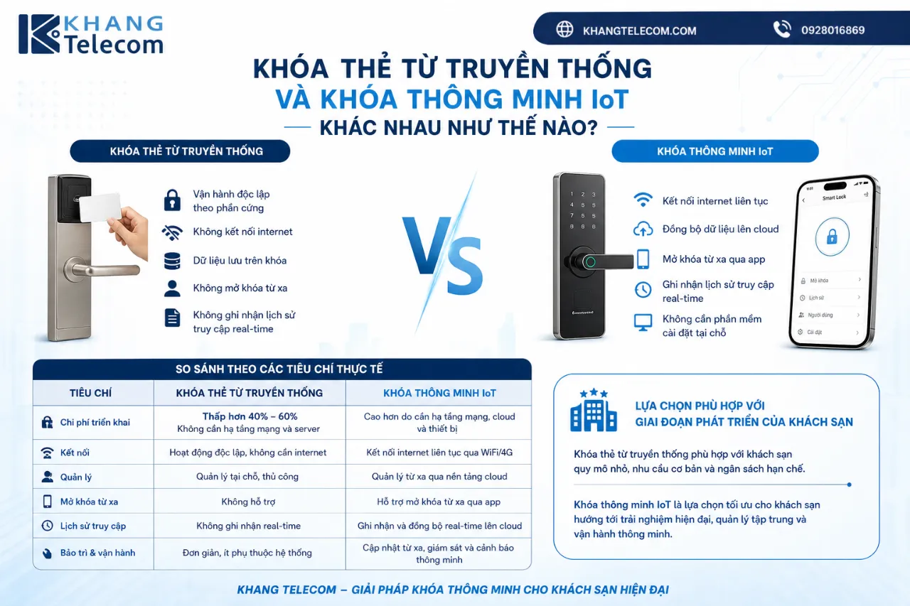 Khóa Thẻ Từ Truyền Thống Và Khóa Thông Minh IoT Khác Nhau Như Thế Nào?