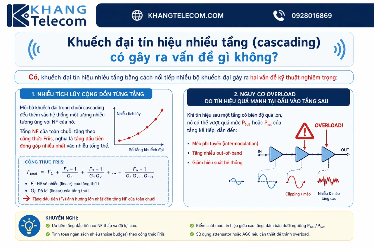 Khuếch đại tín hiệu nhiều tầng (cascading) có gây ra vấn đề gì không?
