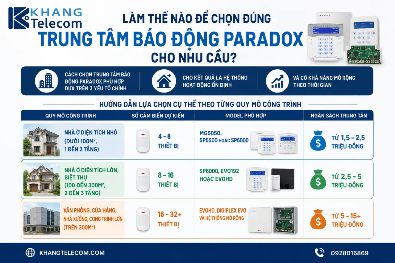 Làm Thế Nào Để Chọn Đúng Trung Tâm Báo Động Paradox Cho Nhu Cầu?