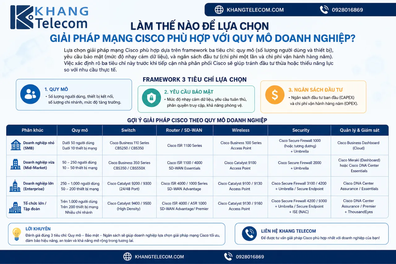 Làm Thế Nào Để Lựa Chọn Giải Pháp Mạng Cisco Phù Hợp Với Quy Mô Doanh Nghiệp?