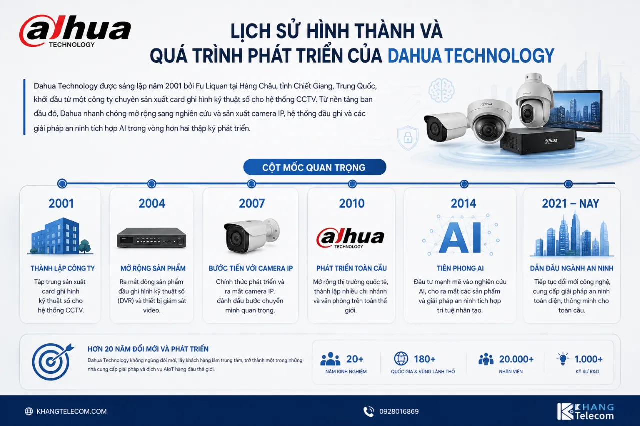 Lịch Sử Hình Thành Và Quá Trình Phát Triển Của Dahua Technology