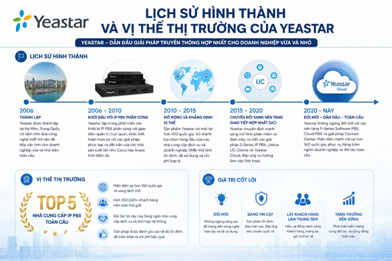 Lịch Sử Hình Thành Và Vị Thế Thị Trường Của Yeastar