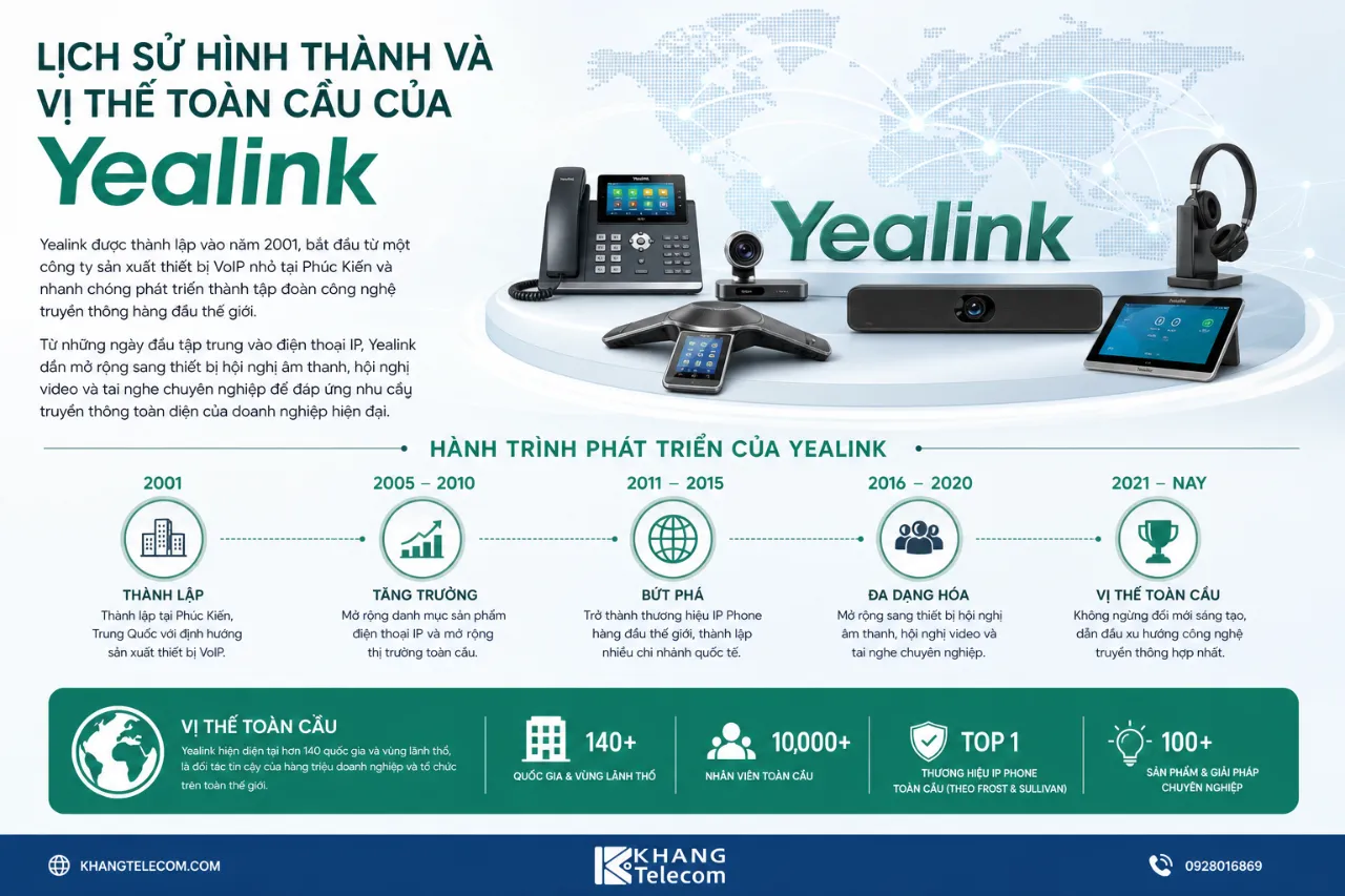 Lịch Sử Hình Thành Và Vị Thế Toàn Cầu Của Yealink