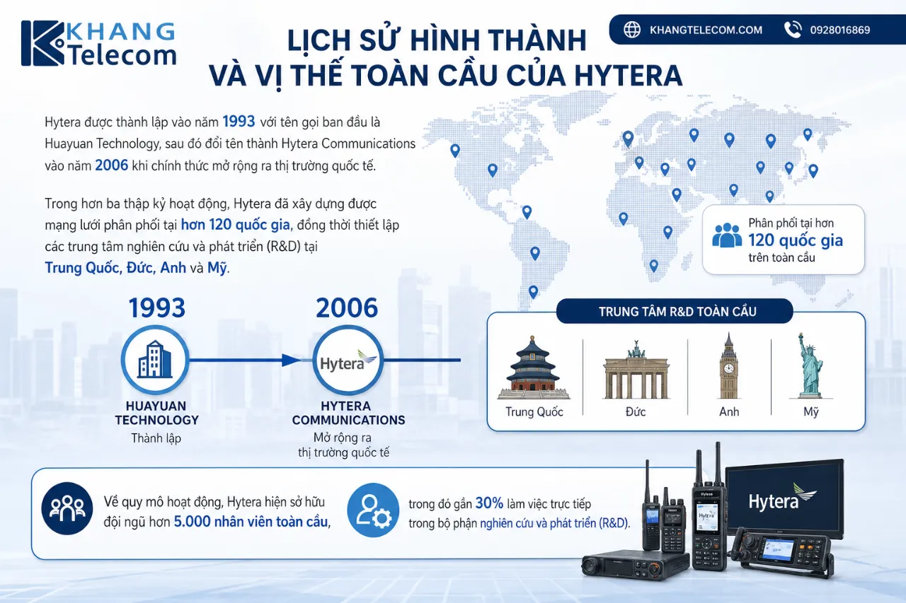 Lịch Sử Hình Thành Và Vị Thế Toàn Cầu Của Hytera