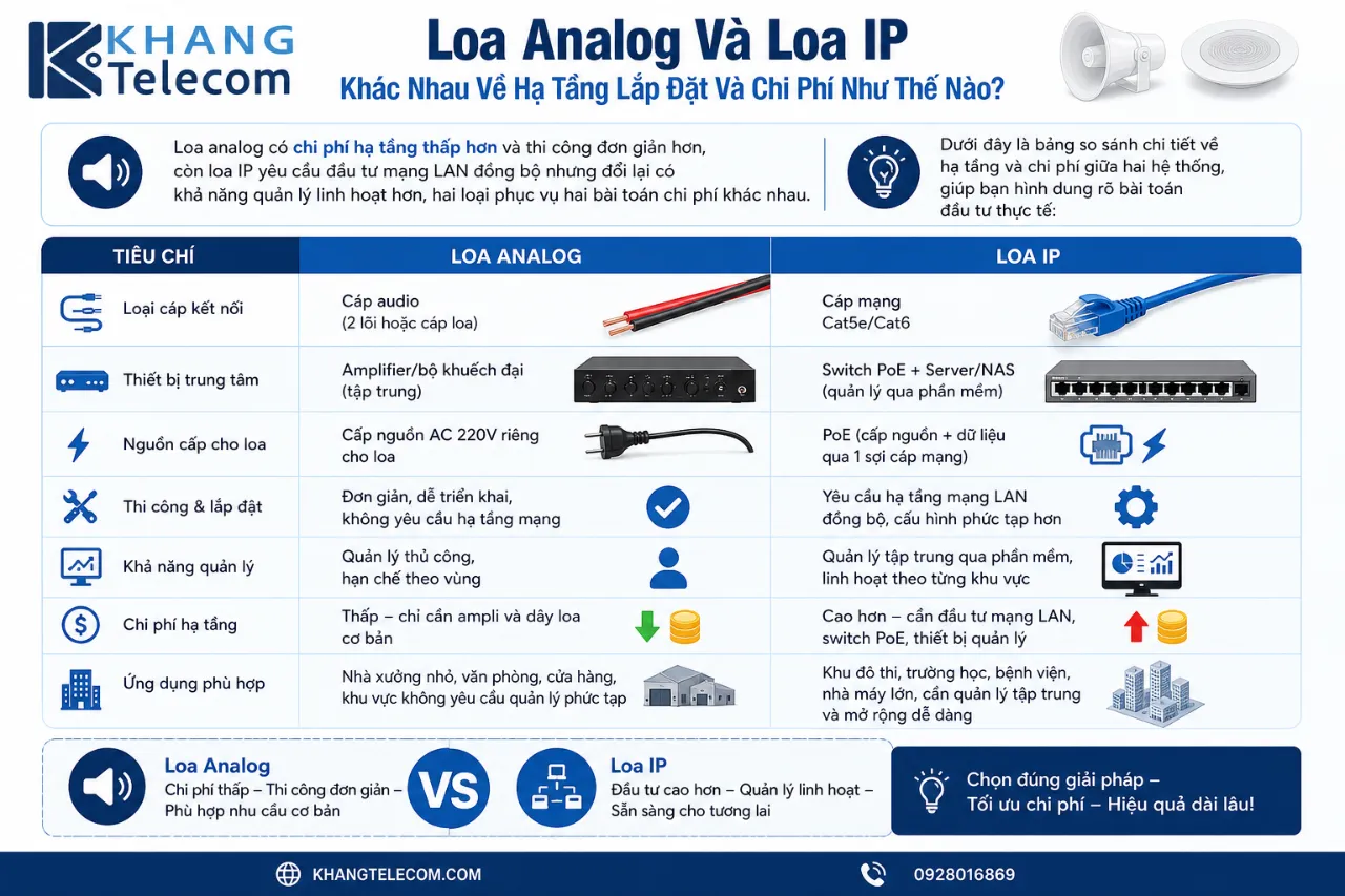 Loa Analog Và Loa IP Khác Nhau Về Hạ Tầng Lắp Đặt Và Chi Phí Như Thế Nào?