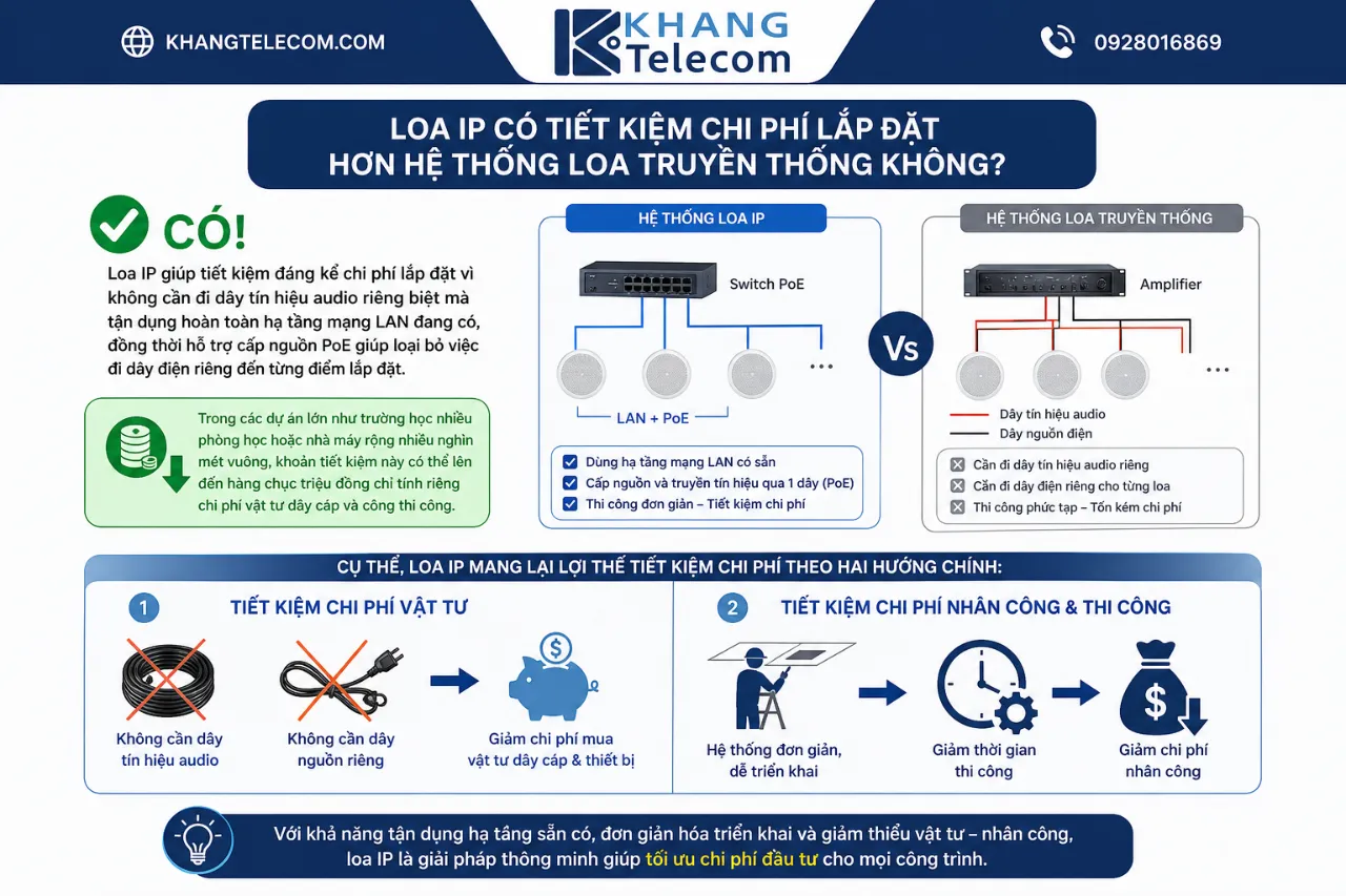 Loa IP có tiết kiệm chi phí lắp đặt hơn hệ thống loa truyền thống không?
