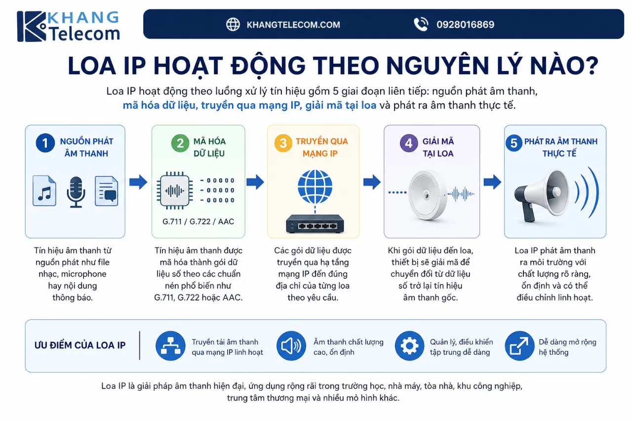 Loa IP hoạt động theo nguyên lý nào?