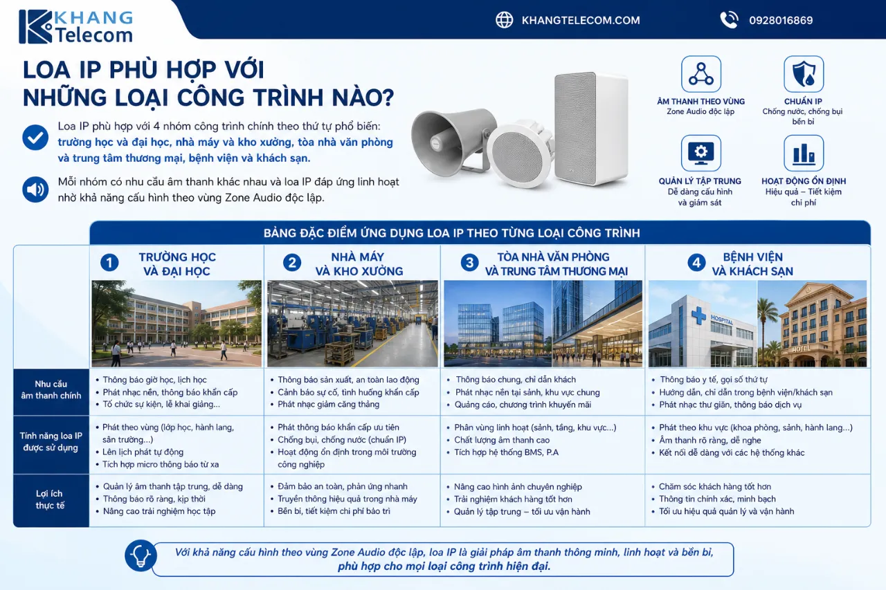 Loa IP phù hợp với những loại công trình nào?