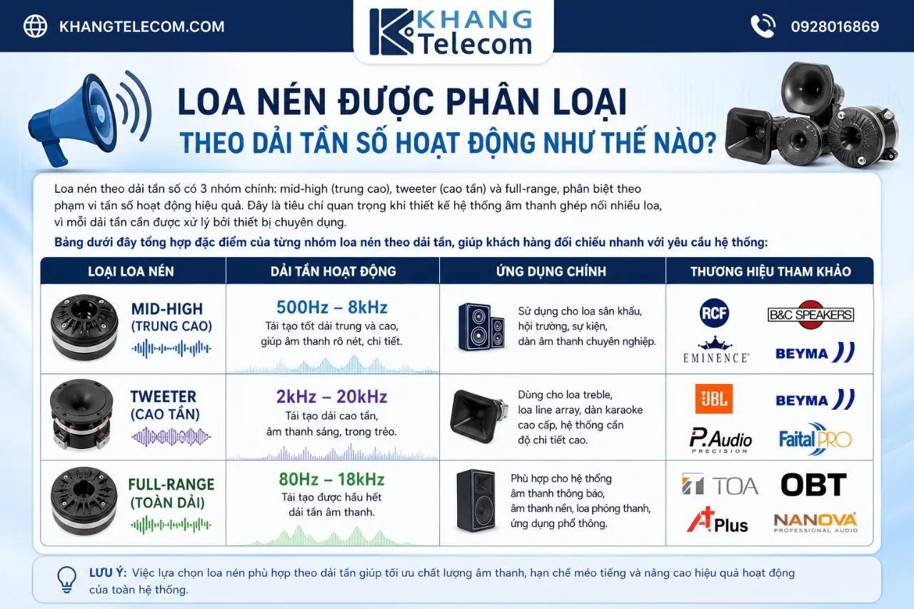 Loa Nén Được Phân Loại Theo Dải Tần Số Hoạt Động Như Thế Nào?