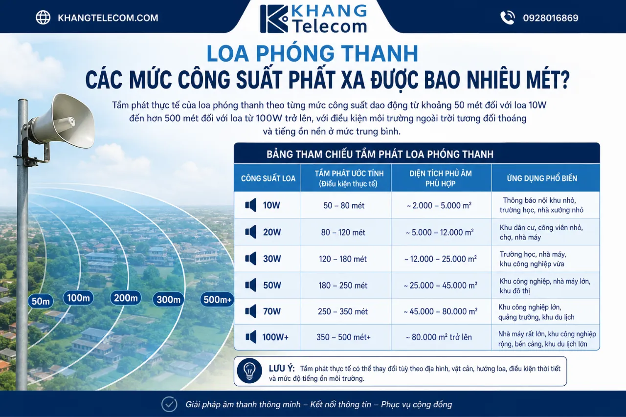 Loa Phóng Thanh Các Mức Công Suất Phát Xa Được Bao Nhiêu Mét?