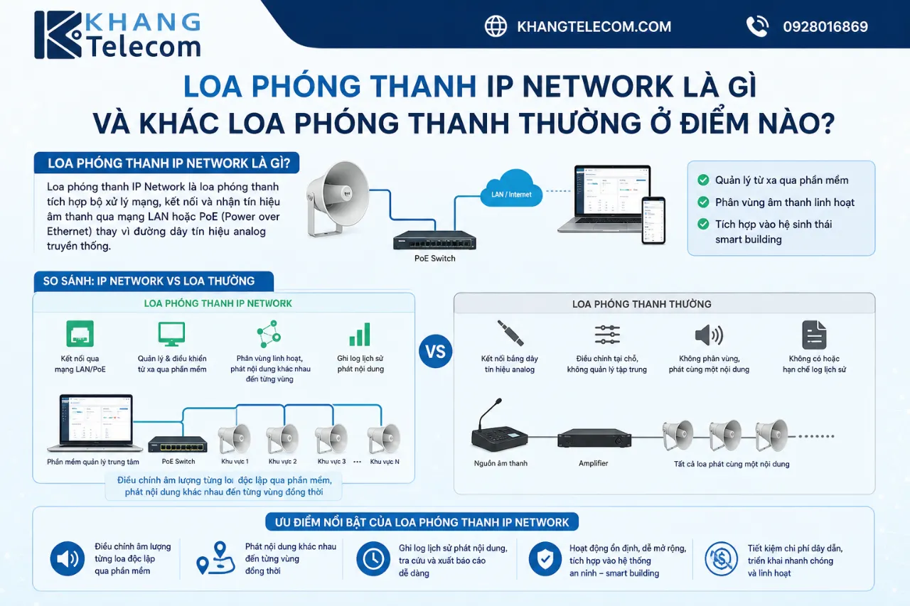 Loa Phóng Thanh IP Network Là Gì Và Khác Loa Phóng Thanh Thường Ở Điểm Nào?