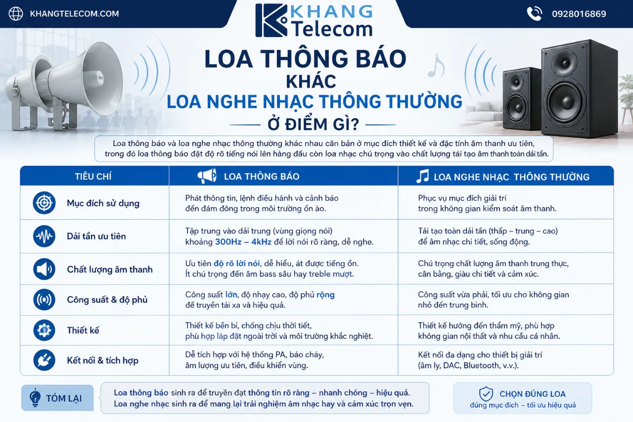 Loa Thông Báo Khác Loa Nghe Nhạc Thông Thường Ở Điểm Gì?