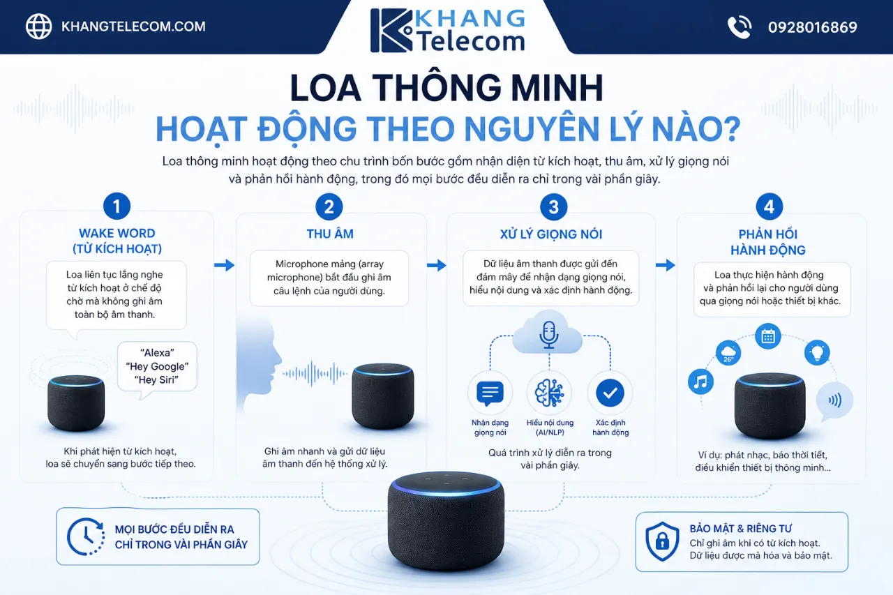 Loa Thông Minh Hoạt Động Theo Nguyên Lý Nào?