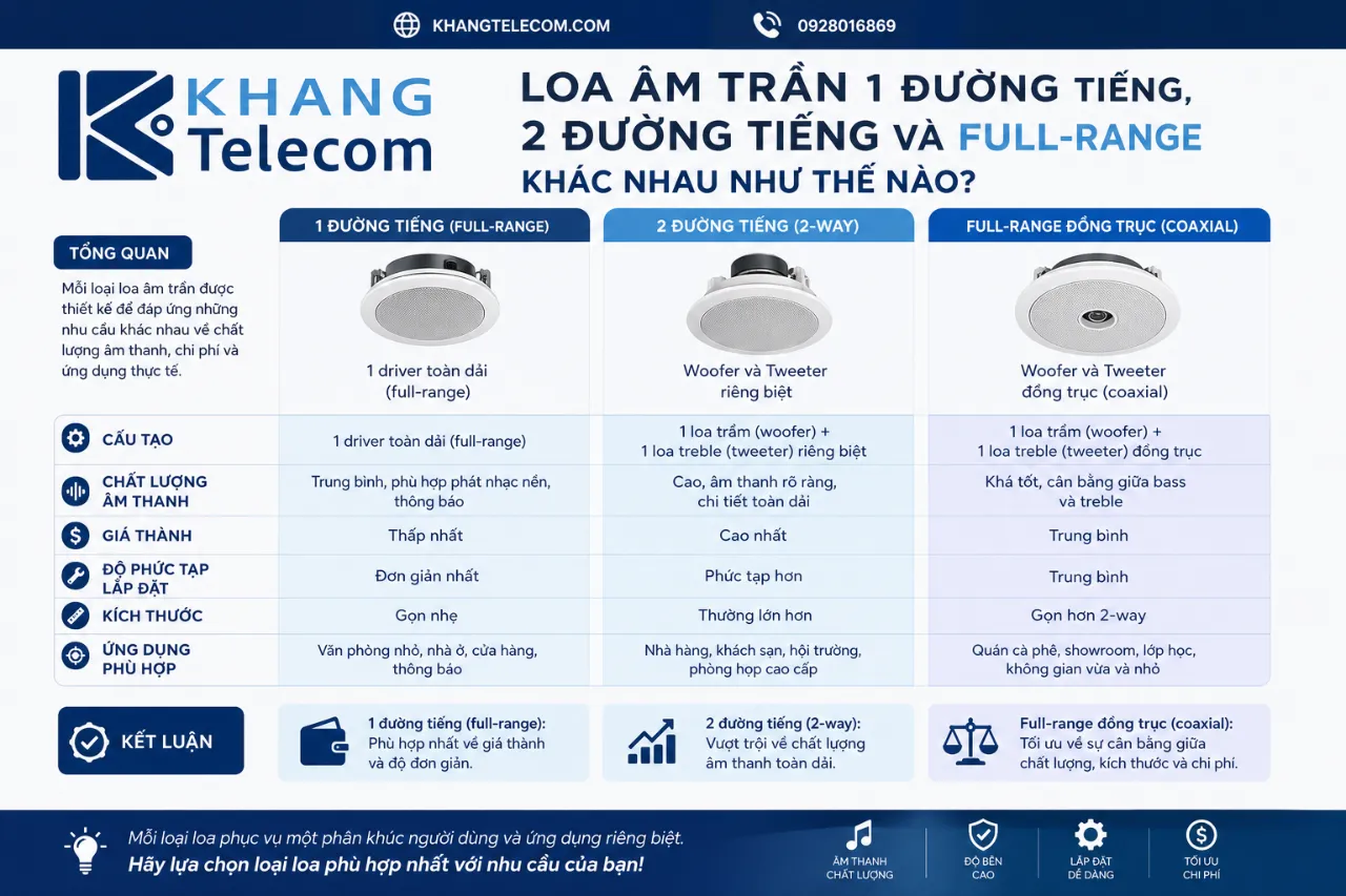 Loa âm trần 1 đường tiếng, 2 đường tiếng và full-range khác nhau như thế nào?