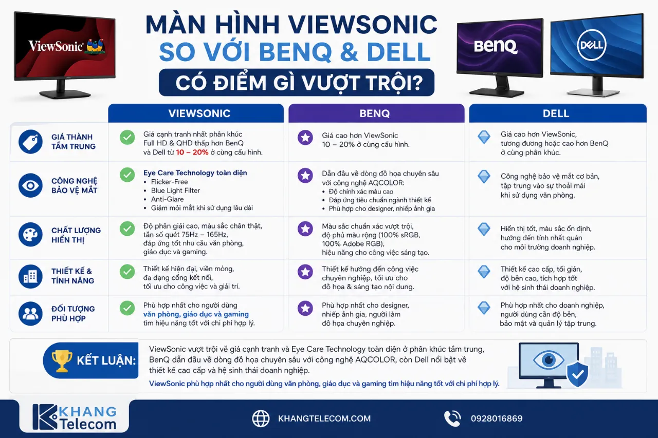Màn Hình ViewSonic So Với BenQ & Dell Có Điểm Gì Vượt Trội?