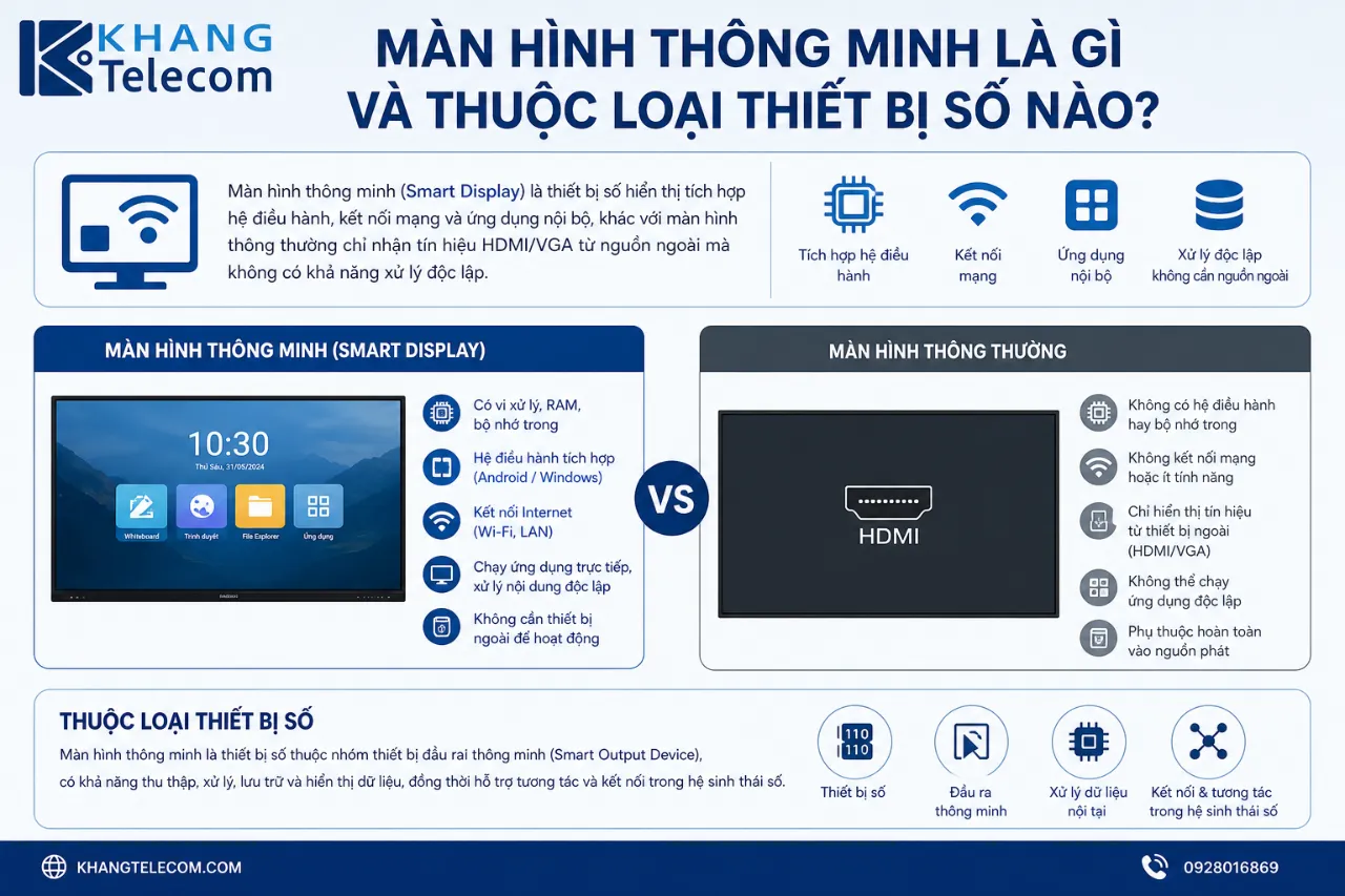Màn hình thông minh là gì và thuộc loại thiết bị số nào?