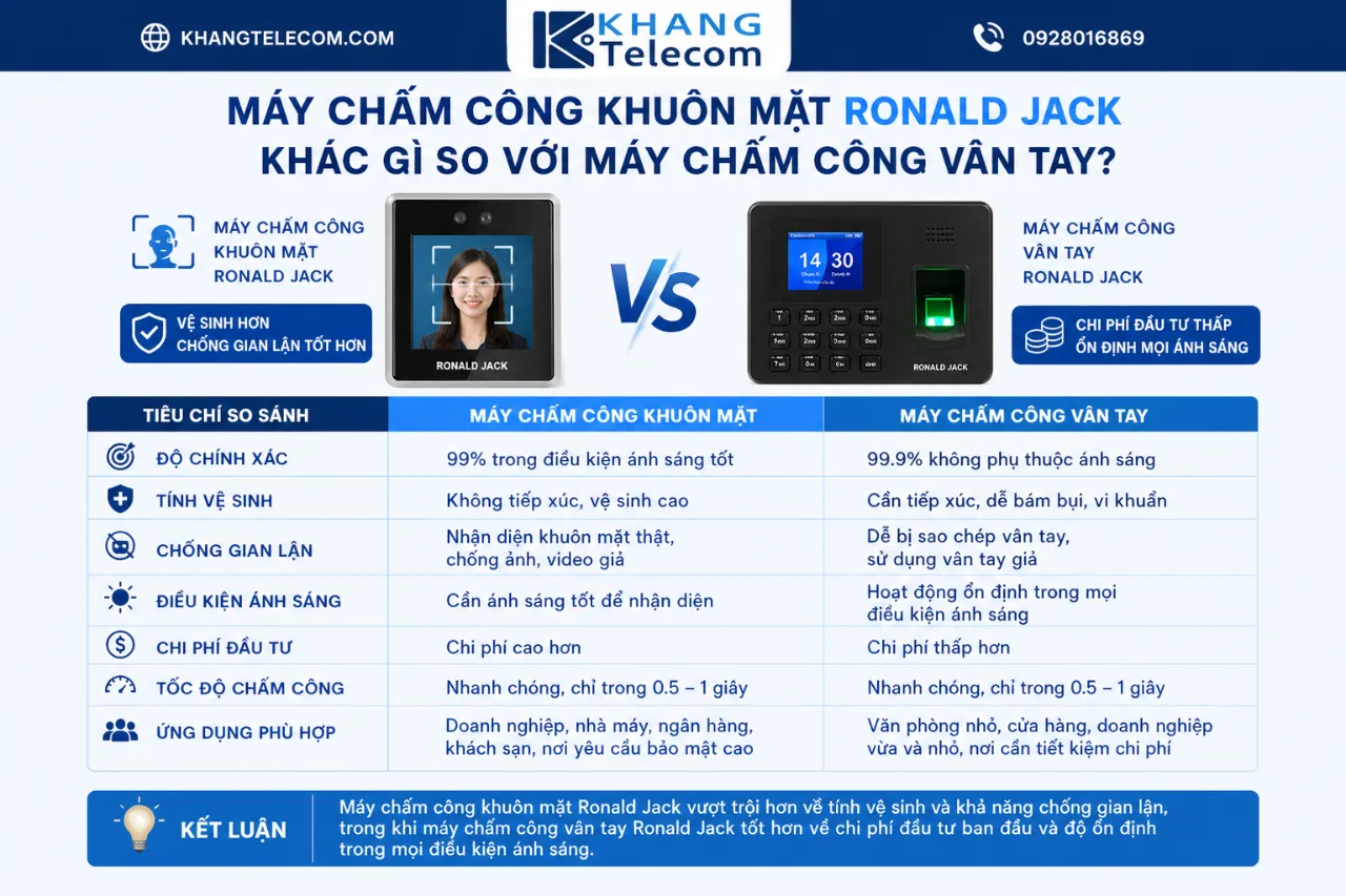 Máy Chấm Công Khuôn Mặt Ronald Jack Khác Gì So Với Máy Chấm Công Vân Tay?