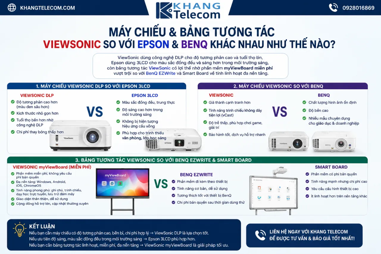 Máy Chiếu & Bảng Tương Tác ViewSonic So Với Epson & BenQ Khác Nhau Như Thế Nào?