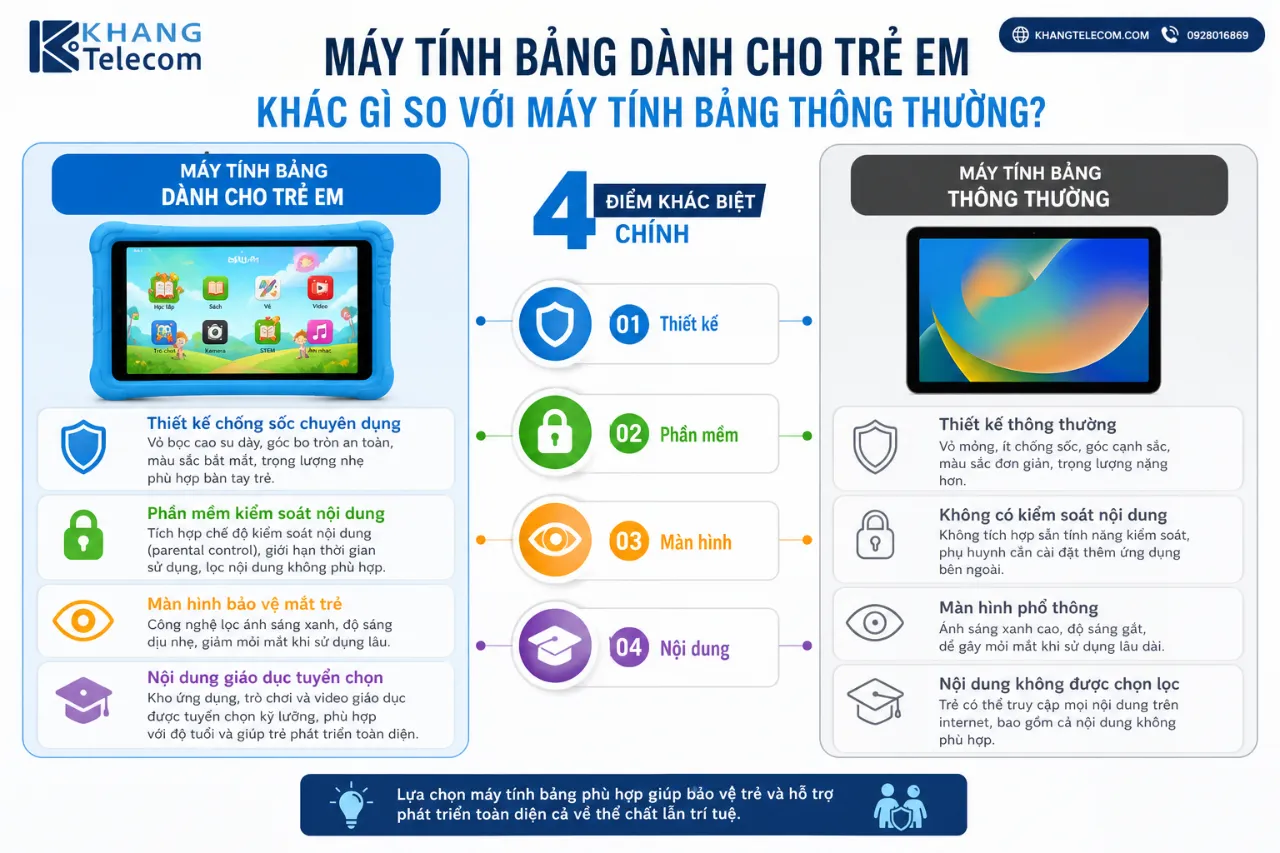 Máy Tính Bảng Dành Cho Trẻ Em Khác Gì So Với Máy Tính Bảng Thông Thường?