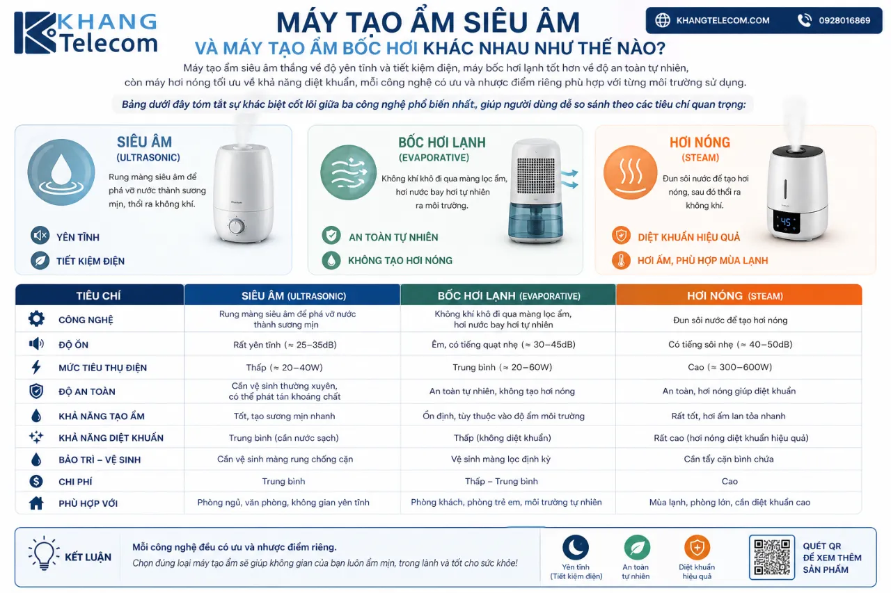 Máy tạo ẩm siêu âm và máy tạo ẩm bốc hơi khác nhau như thế nào?