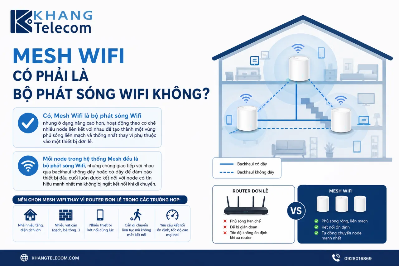 Mesh Wifi có phải là bộ phát sóng Wifi không?