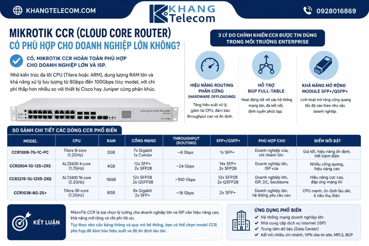 MikroTik CCR (Cloud Core Router) có phù hợp cho doanh nghiệp lớn không?