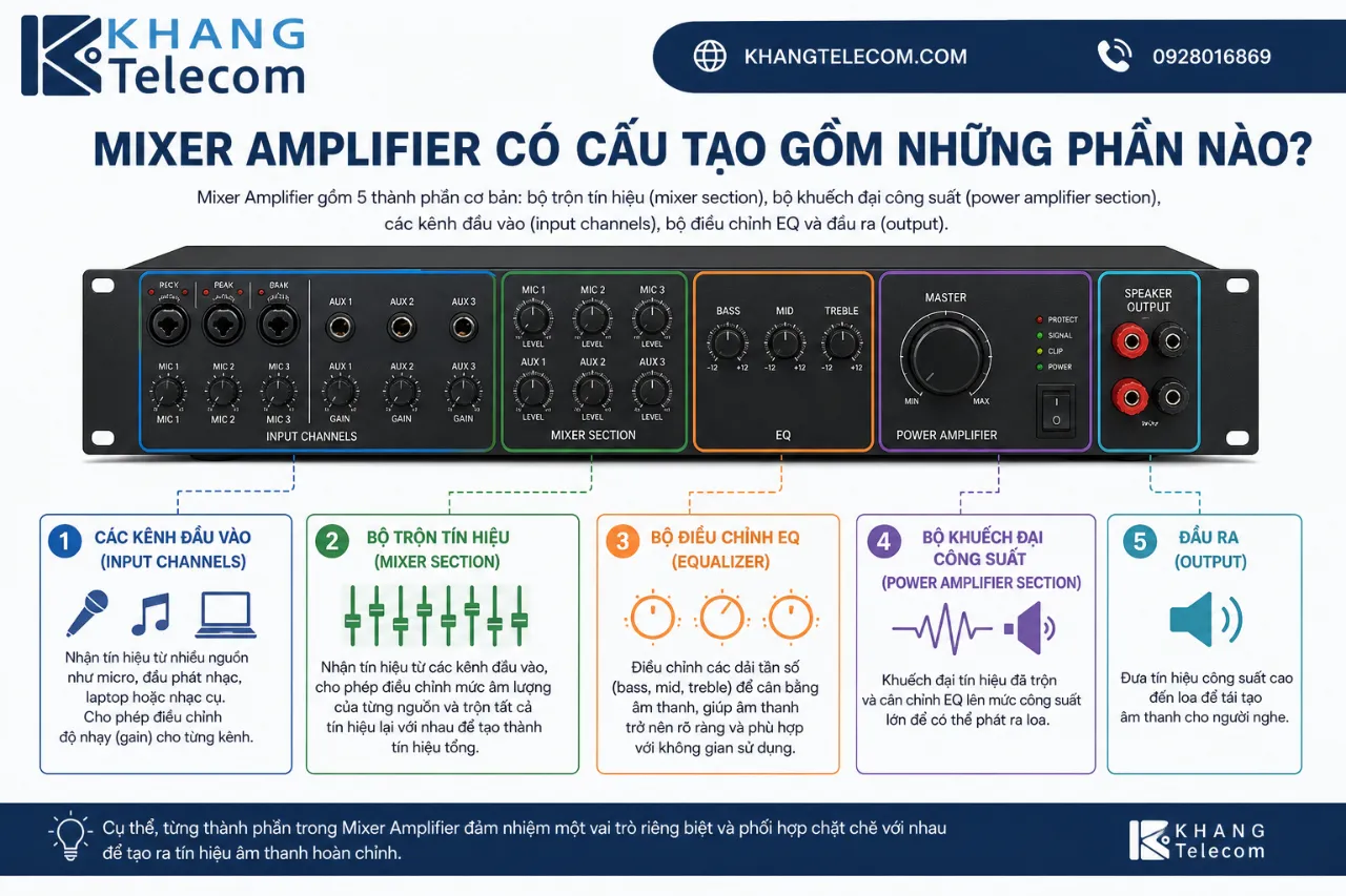 Mixer Amplifier có cấu tạo gồm những phần nào?