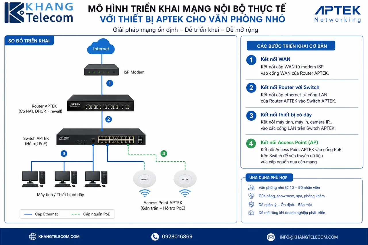 Mô Hình Triển Khai Mạng Nội Bộ Thực Tế Với Thiết Bị APTEK Cho Văn Phòng Nhỏ