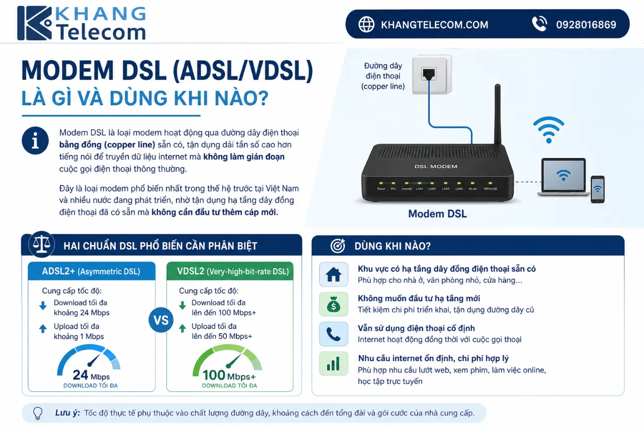 Modem DSL (ADSL/VDSL) Là Gì Và Dùng Khi Nào?