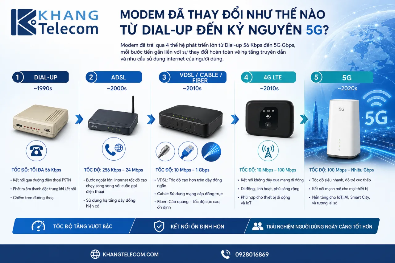 Modem Đã Thay Đổi Như Thế Nào Từ Dial-Up Đến Kỷ Nguyên 5G?